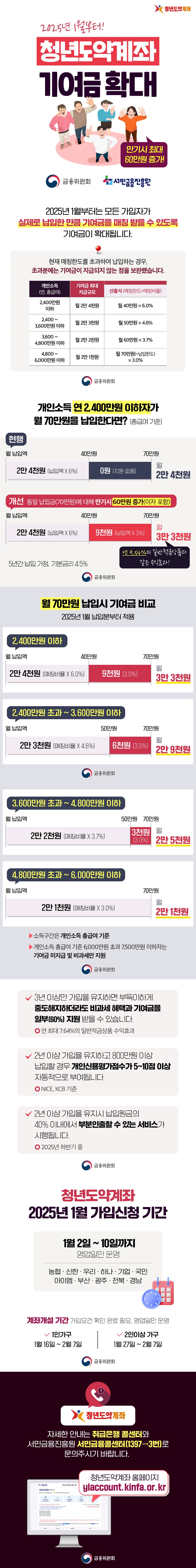 2025년 1월부터! 청년도약계좌 기여금 확대 만기시 최대 60만원 증가! 금융위원회 서민금융진흥원 2025년 1월부터는 모든 가입자가 실제로 납입한 만큼 기여금을 매칭 받을 수 있도록 기여금이 확대됩니다. 현재 매칭한도를 초과하여 납입하는 경우 초과분에는 기여금이 지급되지 않는 점을 보완했습니다. 개인소득(연, 총급여) 2,400만원 이하 기여금 최대 지급규모 월 2만 4천원 산출식(매칭한도x매칭비율) 월 40만원 x 6.0% 개인소득(연, 총급여) 2,400~3,600만원 이하 기여금 최대 지급규모 월 2만 3천원 산출식(매칭한도x매칭비율) 월 50만원 x 4.6% 개인소득(연, 총급여) 3,600~4,800만원 이하 기여금 최대 지급규모 월 2만 2천원 산출식(매칭한도x매칭비율) 월 60만원 x 3.7% 개인소득(연, 총급여) 4,800~6,000만원 이하 기여금 최대 지급규모 월 2만 1천원 산출식(매칭한도x매칭비율 월 70만원(=납입한도) x 3.0% 개인소득 연 2,400만원 이하자가 월 70만원을 납입한다면?(총급여 기준) 개선 동일 납입금(70만원)에 대해 만기시 60만원 증가(이자 포함) 연 9.54%의 일반적금상품과 같은 수익효과! 5년간 납입 가정, 기본금리 4.5% ■ 월 70만원 납입시 기여금 비교 2025년 1월 납입분부터 적용 · 개인소득 연 2,400만 원 이하: 월 3만 3천 원(9천 원 증가) · 개인소득 연 2,400만 원 초과~3,600만 원 이하: 월 2만 9천 원(6천 원 증가) · 개인소득 연 3,600만 원 초과~4,800만 원 이하: 월 2만 5천 원(3천 원 증가) 개인소득 4,800만원 초과 ~ 6,000만원 이하 : 월 2만 1천원 소득구간은 개인소득 총급여 기준 개인소득 총급여 기준 6,000만원 초과 7,500만원 이하자는 기여금 미지급 및 비과세만 지원 - 3년 이상만 가입을 유지하면 부득이하게 중도해지하더라도 비과세 혜택과 기여금을 일부(60%) 지원 받을 수 있습니다.  * 연 최대 7.64%의 일반적금상품 수익효과 - 2년 이상 가입을 유지하고 800만 원 이상 납입할 경우 개인신용평가점수가 5~10점 이상 자동적으로 부여됩니다. * NICE, KCB 기준 - 2년 이상 가입을 유지시 납입원금의 40% 이내에서 부분인출할 수 있는 서비스가 시행됩니다. * 2025년 하반기 중 청년도약계좌 ■ 2025년 1월 가입신청 기간 1월 2일 ~ 10일까지(영업일만 운영) * 농협·신한·우리·하나·기업·국민 아이엠·부산·광주·전북·경남 · 계좌개설 기간 가입요건 확인 완료 필요, 영업일만 운영 - 1인가구 : 1월 16일 ~ 2월 7일 - 2인 이상 가구 : 1월 27일 ~ 2월 7일자세한 안내는 취급은행 콜센터와 서민금융진흥원 서민금융콜센터(1397-> 3번)로 문의주시기 바랍니다. 청년도약계좌 홈페이지 ylaccount.kinfa.or.kr